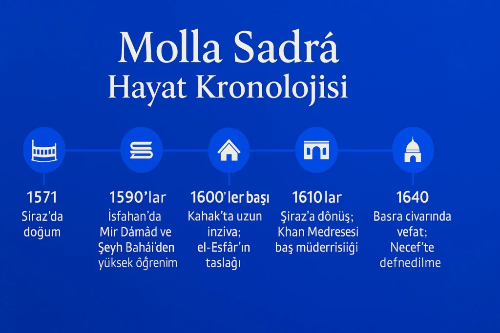 Molla Sadra'nın hayat kronolijisi