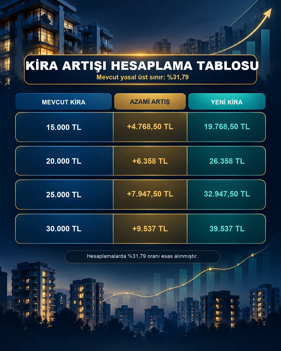 Türkiye’de yüzde 31,79’luk yasal üst sınıra göre kira artış hesaplamasını gösteren infografik; mevcut kira, azami artış tutarı ve yeni kira bedelleri, konutlar ve yükselen fiyat grafiğiyle birlikte gösteriliyor.